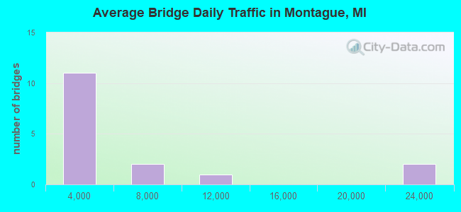 Average Bridge Daily Traffic in Montague, MI