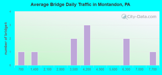 Average Bridge Daily Traffic in Montandon, PA