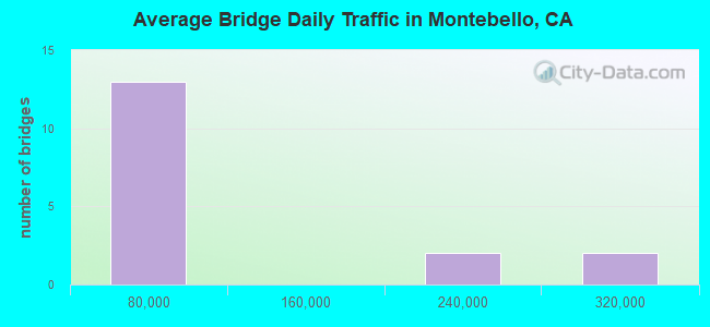Average Bridge Daily Traffic in Montebello, CA