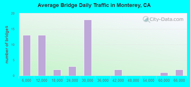 Average Bridge Daily Traffic in Monterey, CA