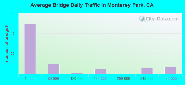 Average Bridge Daily Traffic in Monterey Park, CA