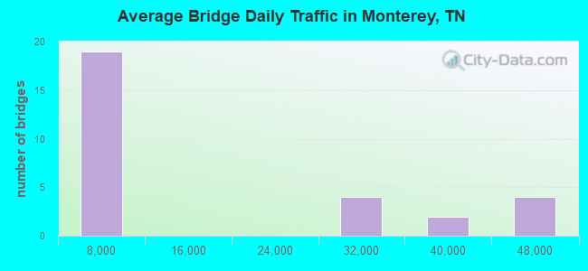 Average Bridge Daily Traffic in Monterey, TN
