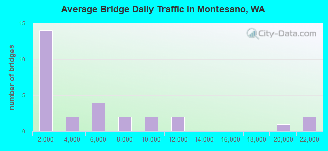 Average Bridge Daily Traffic in Montesano, WA
