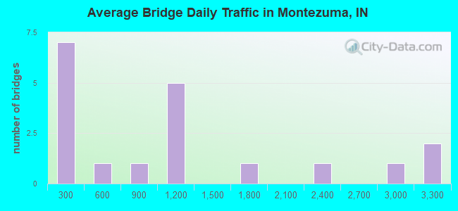 Average Bridge Daily Traffic in Montezuma, IN