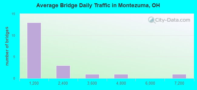 Average Bridge Daily Traffic in Montezuma, OH