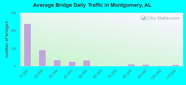 Average Bridge Daily Traffic in Montgomery, AL