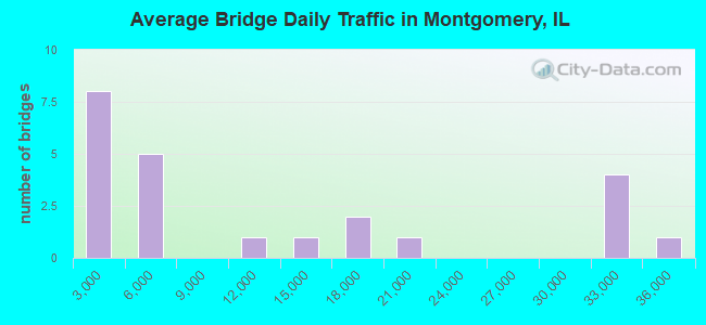 Average Bridge Daily Traffic in Montgomery, IL