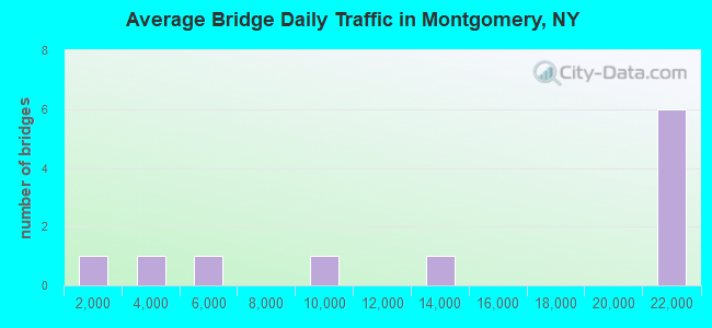 Average Bridge Daily Traffic in Montgomery, NY