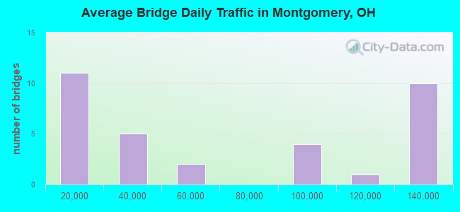 Average Bridge Daily Traffic in Montgomery, OH