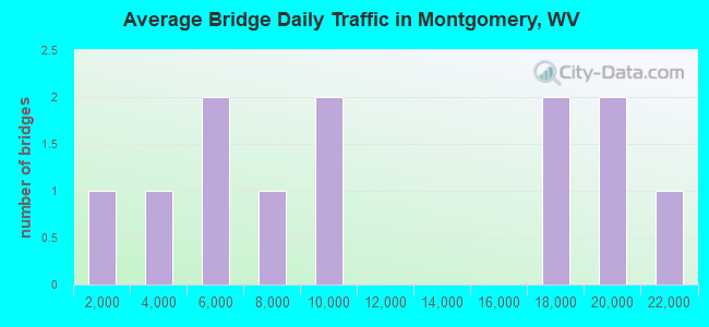Average Bridge Daily Traffic in Montgomery, WV
