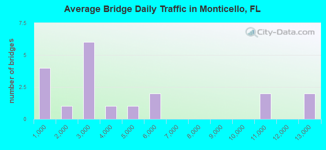 Average Bridge Daily Traffic in Monticello, FL