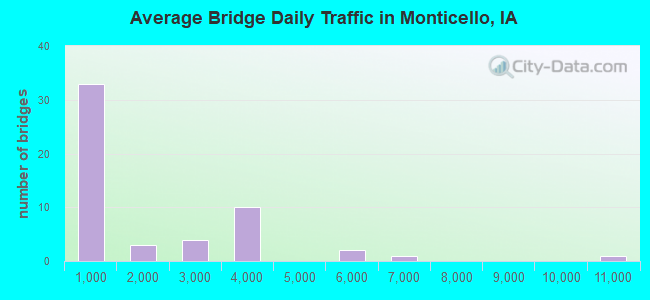 Average Bridge Daily Traffic in Monticello, IA