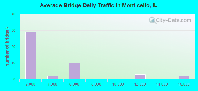 Average Bridge Daily Traffic in Monticello, IL