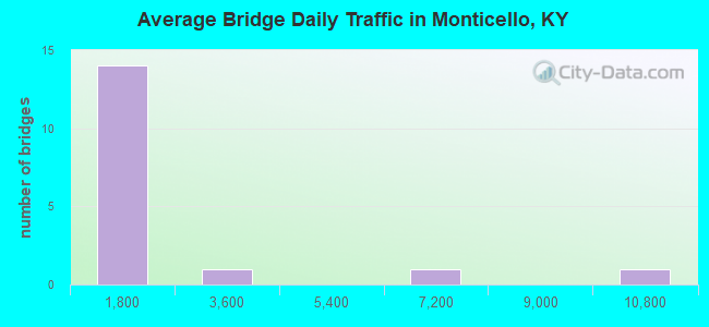 Average Bridge Daily Traffic in Monticello, KY