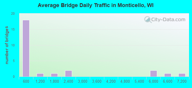 Average Bridge Daily Traffic in Monticello, WI