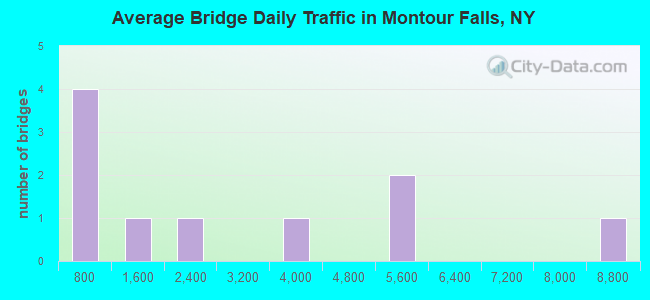 Average Bridge Daily Traffic in Montour Falls, NY