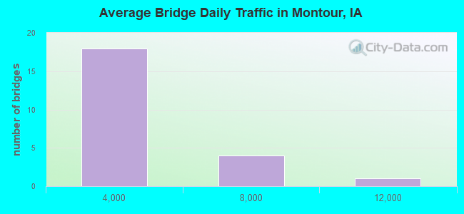 Average Bridge Daily Traffic in Montour, IA