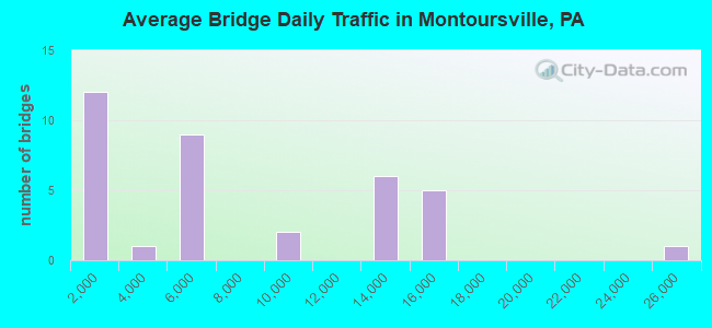 Average Bridge Daily Traffic in Montoursville, PA