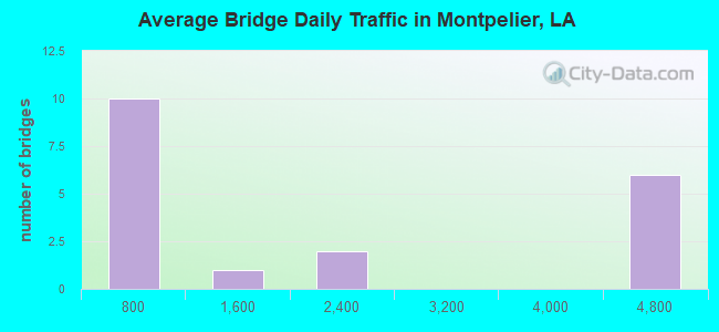 Average Bridge Daily Traffic in Montpelier, LA