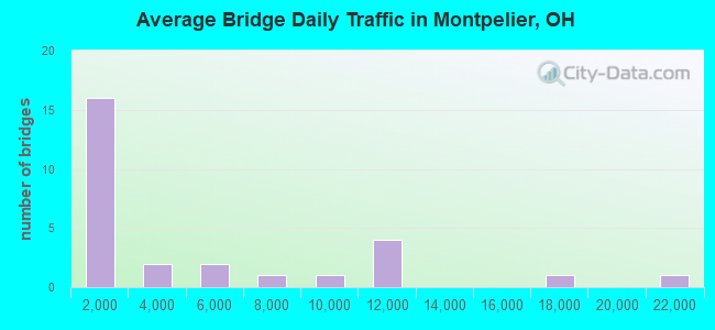 Average Bridge Daily Traffic in Montpelier, OH
