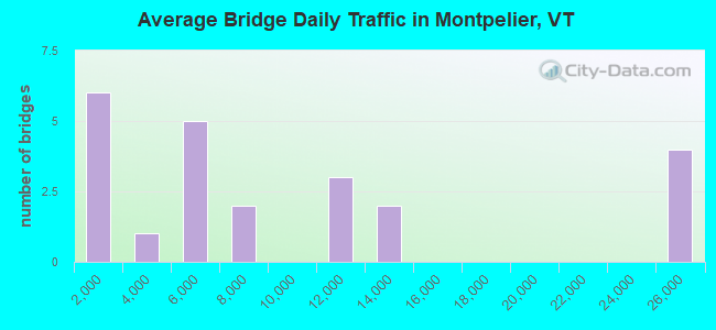 Average Bridge Daily Traffic in Montpelier, VT