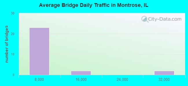 Average Bridge Daily Traffic in Montrose, IL