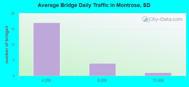Average Bridge Daily Traffic in Montrose, SD