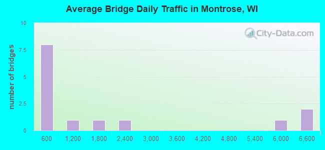 Average Bridge Daily Traffic in Montrose, WI