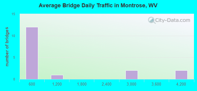 Average Bridge Daily Traffic in Montrose, WV