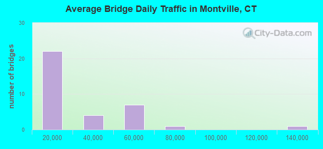 Average Bridge Daily Traffic in Montville, CT