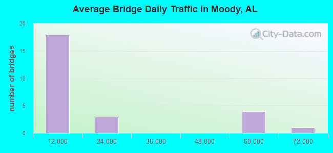 Average Bridge Daily Traffic in Moody, AL