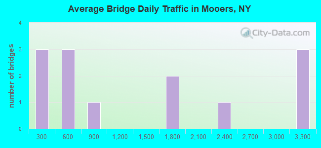 Average Bridge Daily Traffic in Mooers, NY