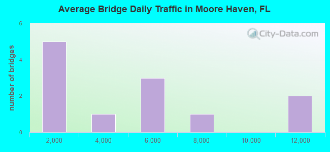 Average Bridge Daily Traffic in Moore Haven, FL