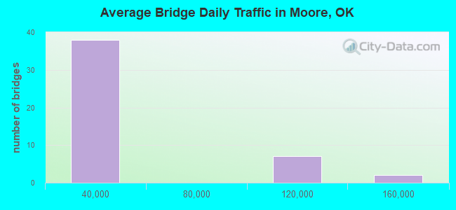 Average Bridge Daily Traffic in Moore, OK