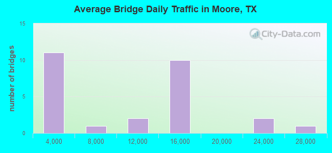 Average Bridge Daily Traffic in Moore, TX