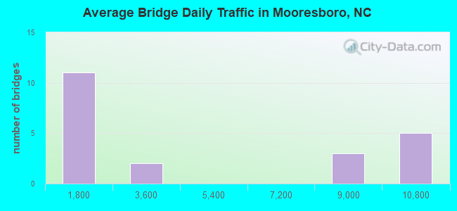 Average Bridge Daily Traffic in Mooresboro, NC