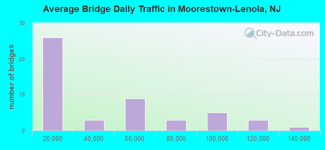 Average Bridge Daily Traffic in Moorestown-Lenola, NJ