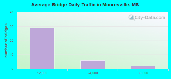 Average Bridge Daily Traffic in Mooresville, MS