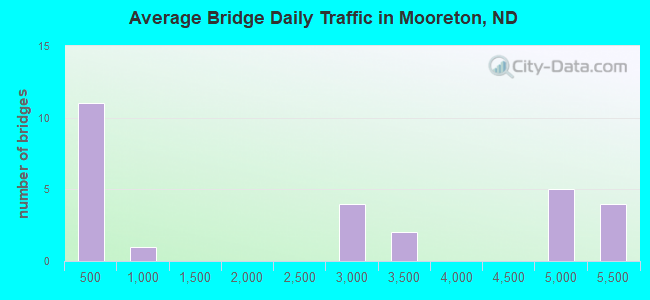 Average Bridge Daily Traffic in Mooreton, ND