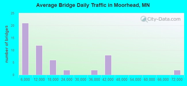 Average Bridge Daily Traffic in Moorhead, MN