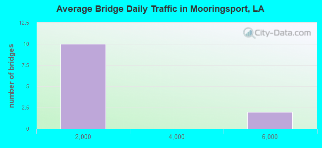 Average Bridge Daily Traffic in Mooringsport, LA