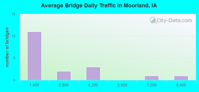 Average Bridge Daily Traffic in Moorland, IA