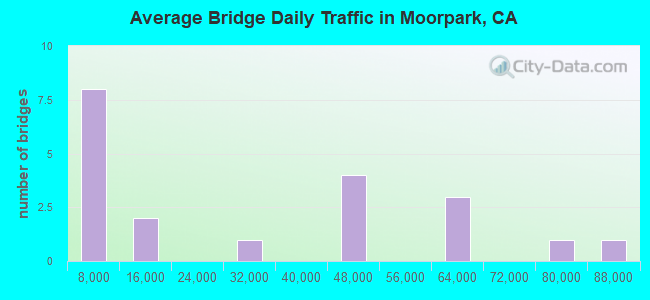 Average Bridge Daily Traffic in Moorpark, CA