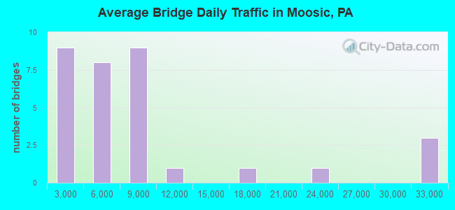 Average Bridge Daily Traffic in Moosic, PA