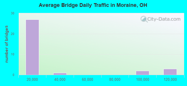 Average Bridge Daily Traffic in Moraine, OH