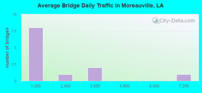 Average Bridge Daily Traffic in Moreauville, LA