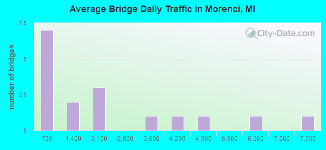 Average Bridge Daily Traffic in Morenci, MI