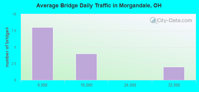 Average Bridge Daily Traffic in Morgandale, OH
