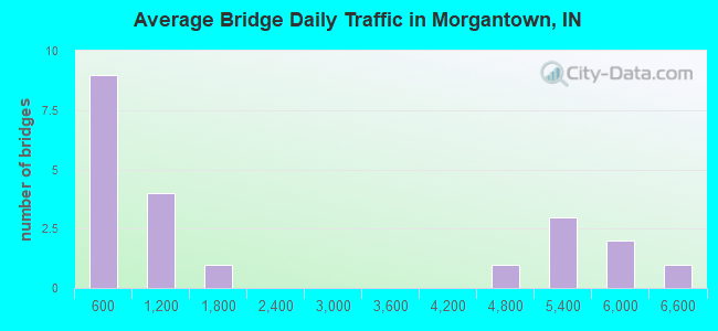 Average Bridge Daily Traffic in Morgantown, IN