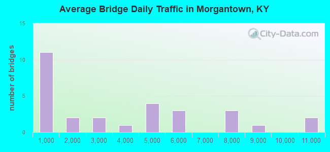 Average Bridge Daily Traffic in Morgantown, KY